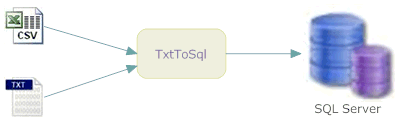 import data from csv, txt to sql server