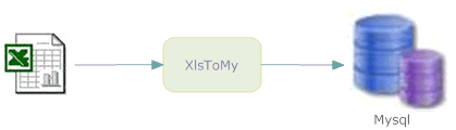 Insert Excel Data Into Mysql