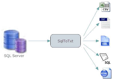 Unload Sql Server Data To Flat File